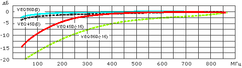 График работы антенных усилителей