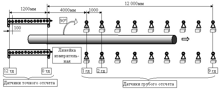 Схема расположения датчиков измерителя ИДТ-1