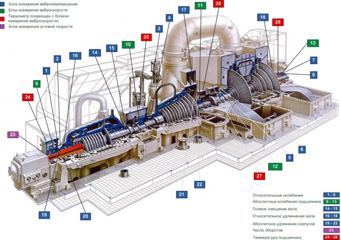 Пример турбины с точками установки измерительных датчиков SenSystem